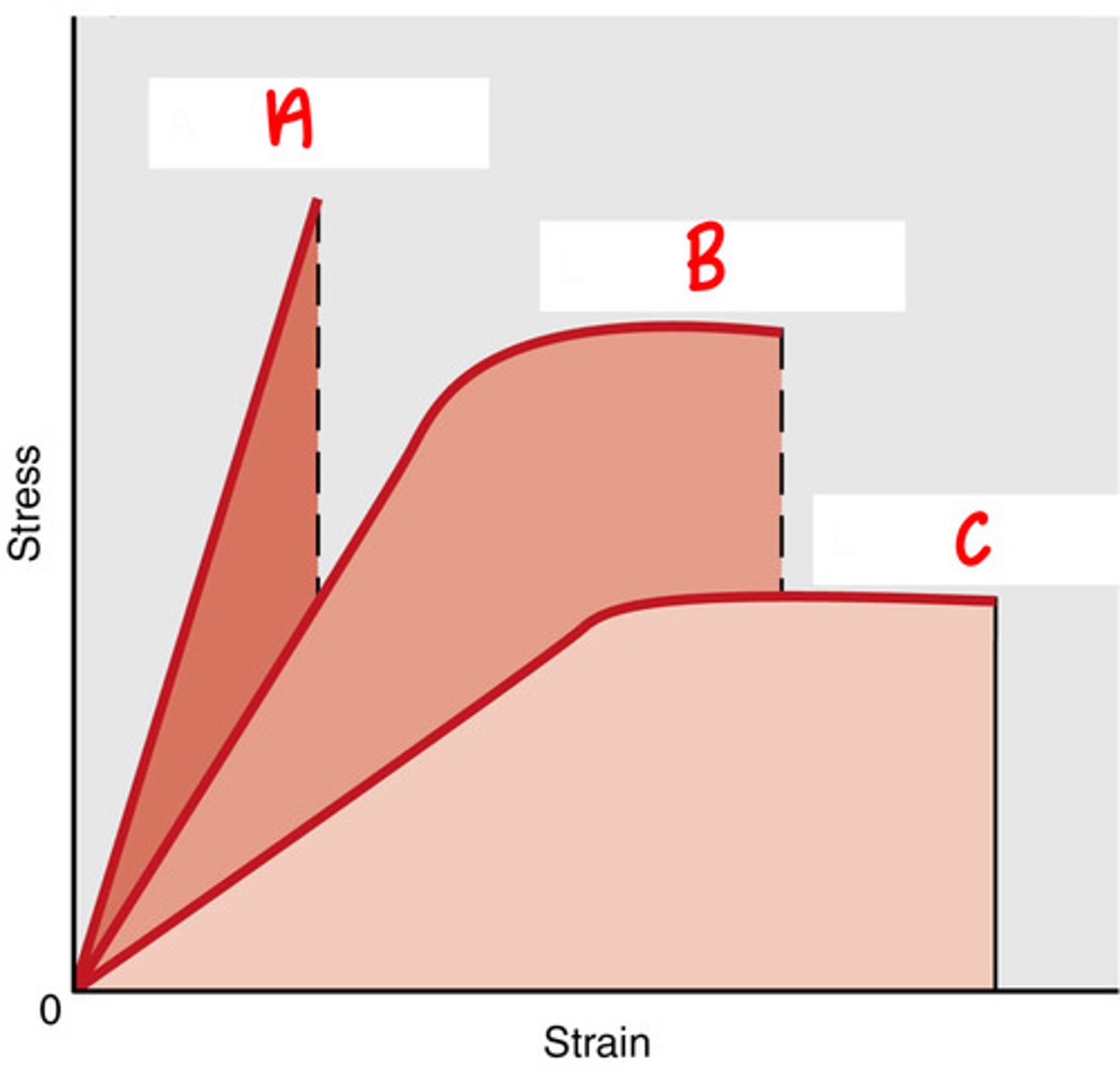 <p>what is letter B?</p><p>- ductile and soft</p><p>- hard and brittle</p><p>- ductile and tough</p>