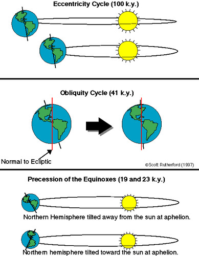 Changes in the shape earth's orbit and tilt that cause glacial periods and interglacial periods.