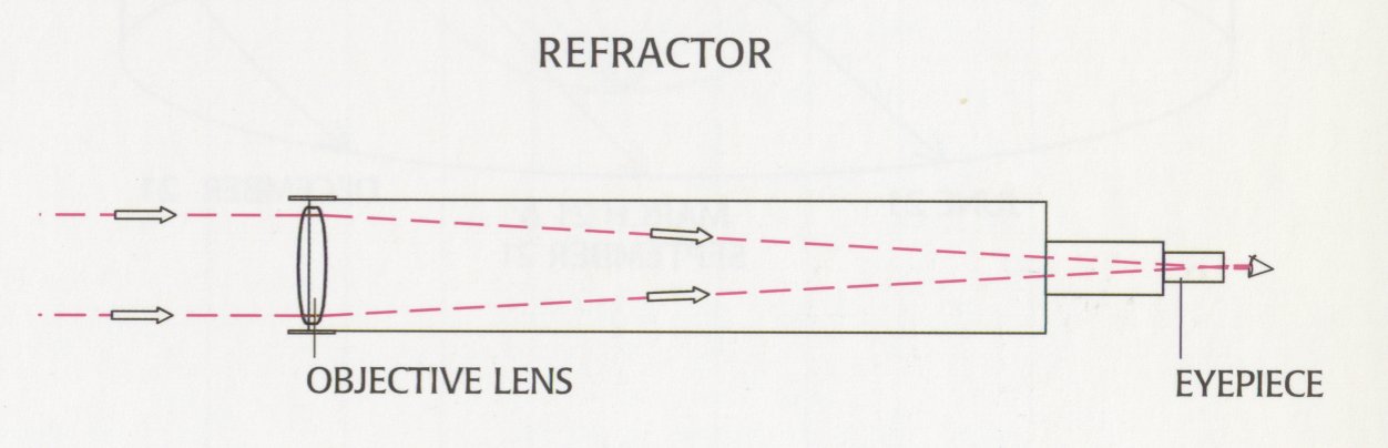 <p>Uses two lenses to gather and focus starlight.</p><p>1.Objective lense</p><p>2.Eyepiece lens</p><p>This limits how large it can be →Diameter has to greater that 1m causes the glass to warp under own weight</p>