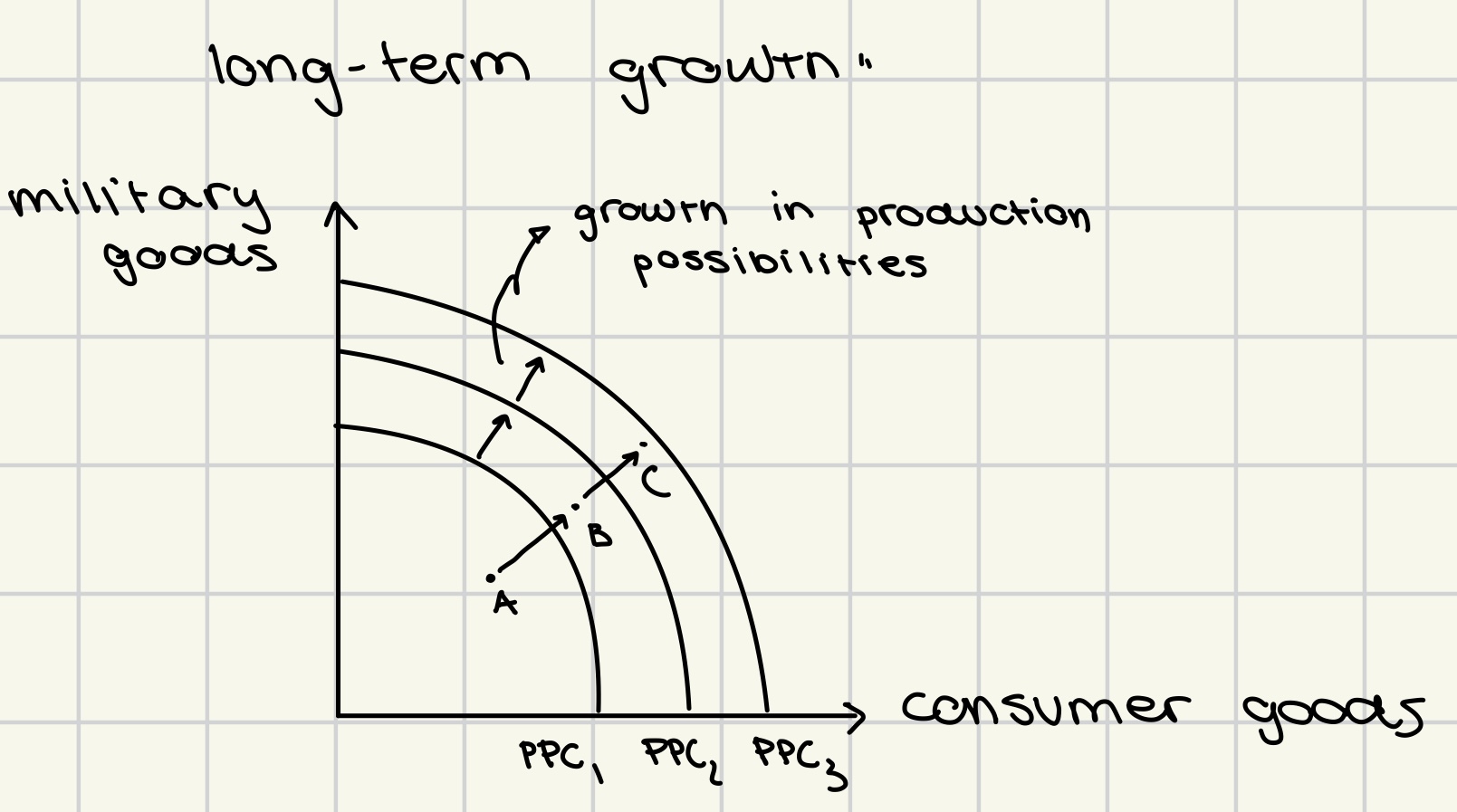 <ul><li><p>growth in production possibilities (PPC<sub>1</sub> → PPC<sub>2</sub> → PPC<sub>3</sub>)</p></li><li><p>actual growth (A → B → C)</p></li><li><p>increase in resource quantities (physical capital, ecological resources)</p></li><li><p>improvements in resources quality (physical capital, labor, ecological resources)</p></li><li><p>technological change</p></li></ul><p></p><p></p>