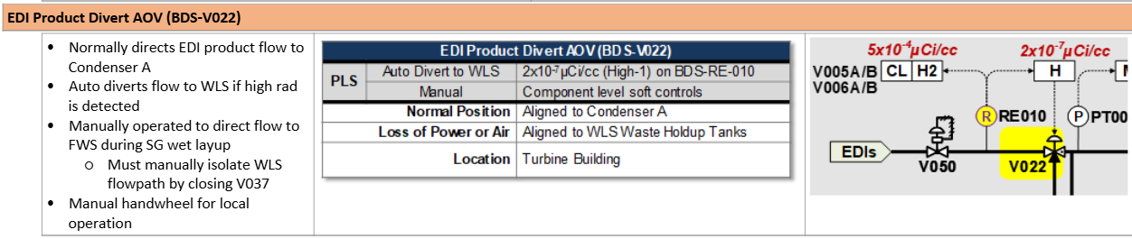 <p>Auto diverts EDI product to WLS if</p><p>2E-7 High Rad</p><p>Fails: To WLS (Waste Holdup Tanks)</p>