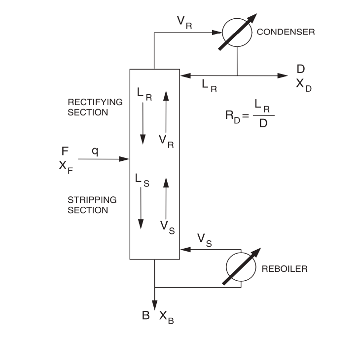 <p>→ assumes vapor/liquid leaving each stage is in equilibrium</p><p>→ pressure drop between stages is negligible </p><p>→ stages operate at different temperatures</p>