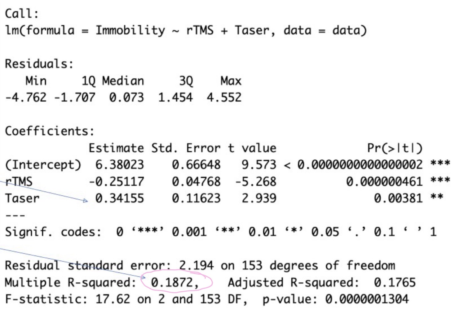 <p>what does R² tell us</p>