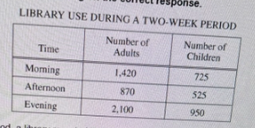 <p>During a two-week period, a library reported that 6,590 people used the library/ The table above shows the numbers of people in various categories of library use for that two-week period. Approximately what percent of the total number of people who used the library used it during the afternoon?</p><p>A) 15%</p><p>B) 20%</p><p>C) 25%</p><p>D) 30%</p>