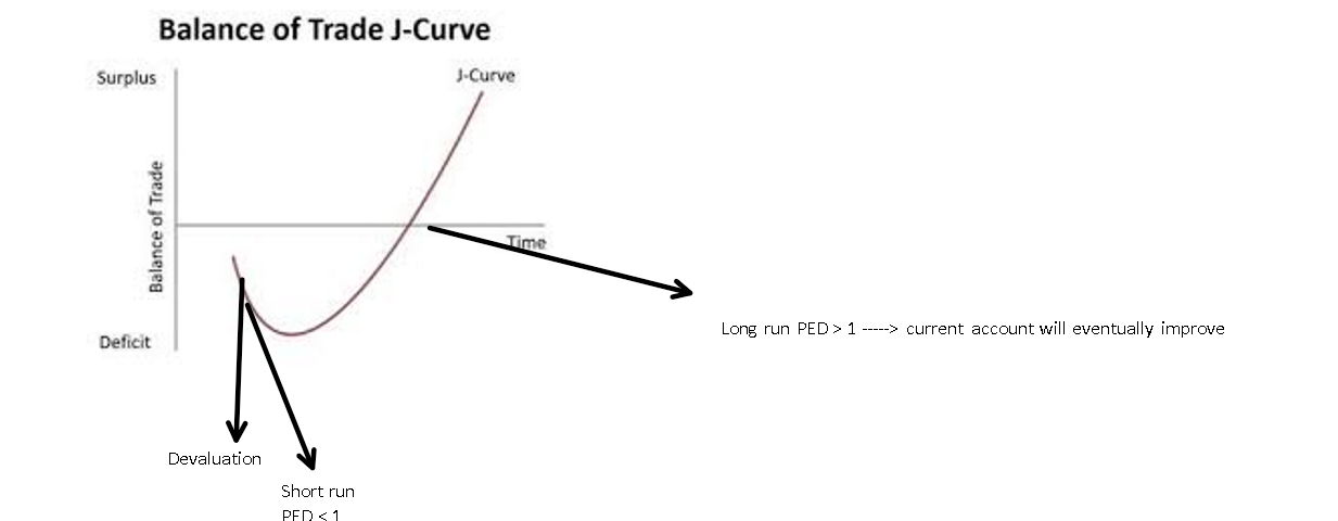 <p>basically a devaluation will not improve bop immediately</p><p>in the short run theyll be little change to demand, buyers need time to switch i.e contracts already signed etc</p><p></p>