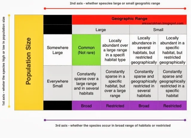 <p>only common/not rare species has a large geographic range, large population size in some place, and a broad habitat specificity </p>