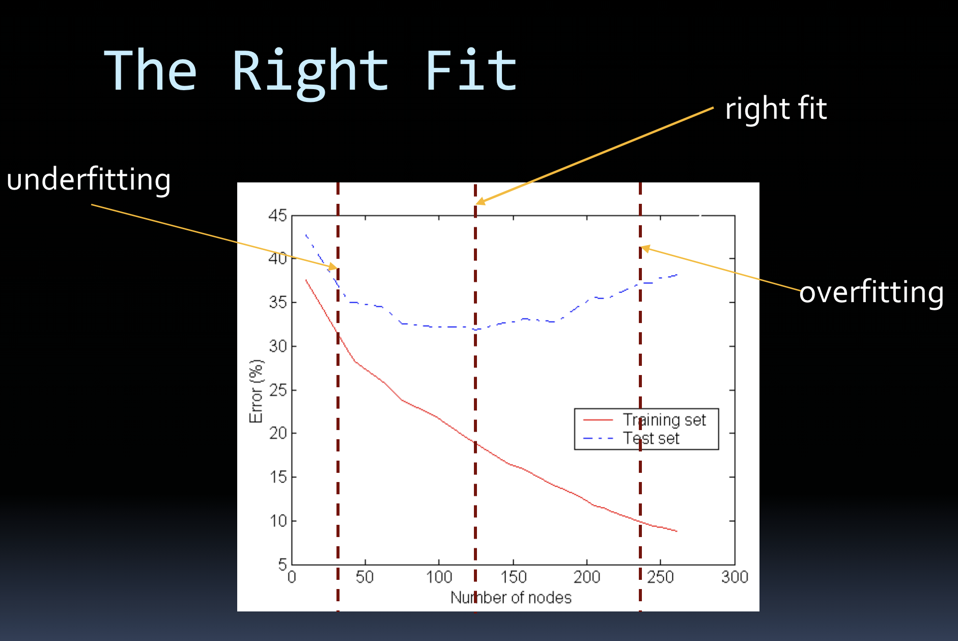 <p>in figure- best generalization performance around 130 nodes (test set error rate=lowest)</p>