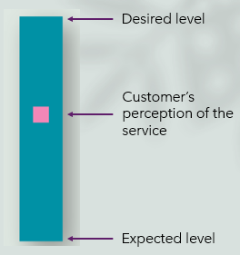<p>Zone of tolerance</p><ol><li><p>Define service quality dimensions</p></li><li><p>Ask questions about each service quality dimension about</p></li></ol><ul><li><p>the importance</p></li><li><p>desired level of service</p></li><li><p>expected level of service</p></li><li><p>customers’ perceptions of how well our service performs</p></li></ul><p></p>