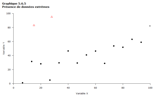 <ul><li><p>montre type &amp; force de la relation entre 2 variables liées</p></li></ul>