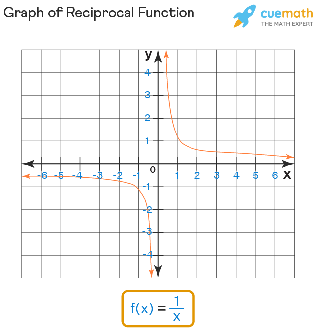 <p>1/x</p>