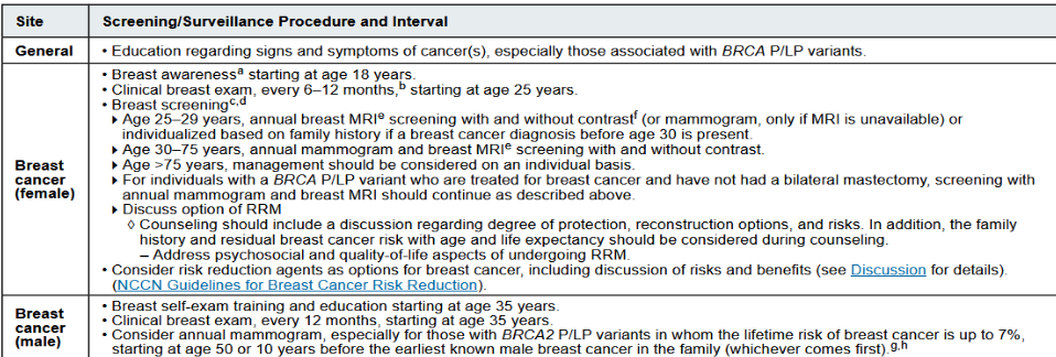 <p>Women</p><ul><li><p>At 25yo: Clinical Breast Exam 6-12 Months </p></li><li><p>25-29yo: MRI imaging</p></li><li><p>30-75yo: Annual mammogram and MRI</p></li><li><p>&gt;75yo: management considered on an individual basis</p></li></ul><p>Men</p><ul><li><p>At 35yo: Self Exam + Annual Clincial Exam</p></li><li><p>50yo: consider mamogram</p></li></ul><p></p>