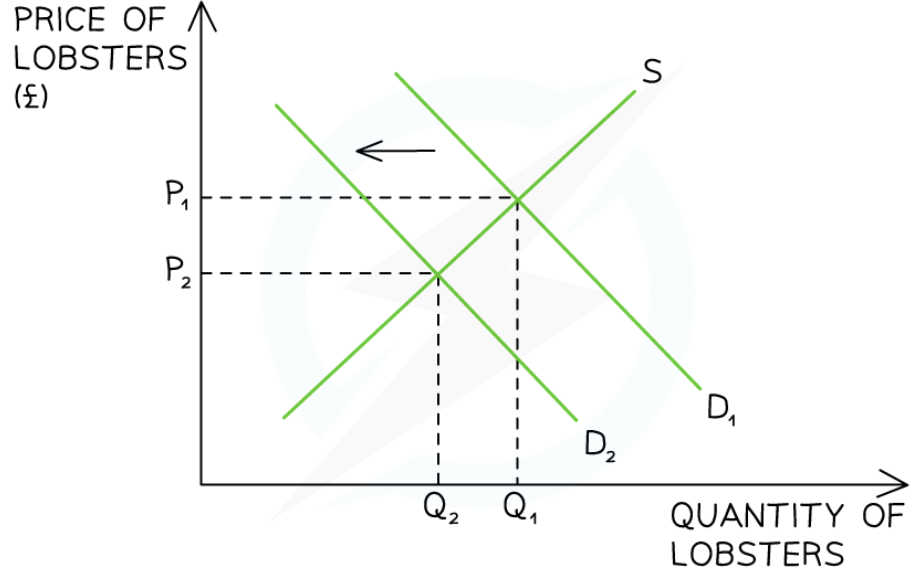 <p>Real world example of excess supply (decrease of price)</p>