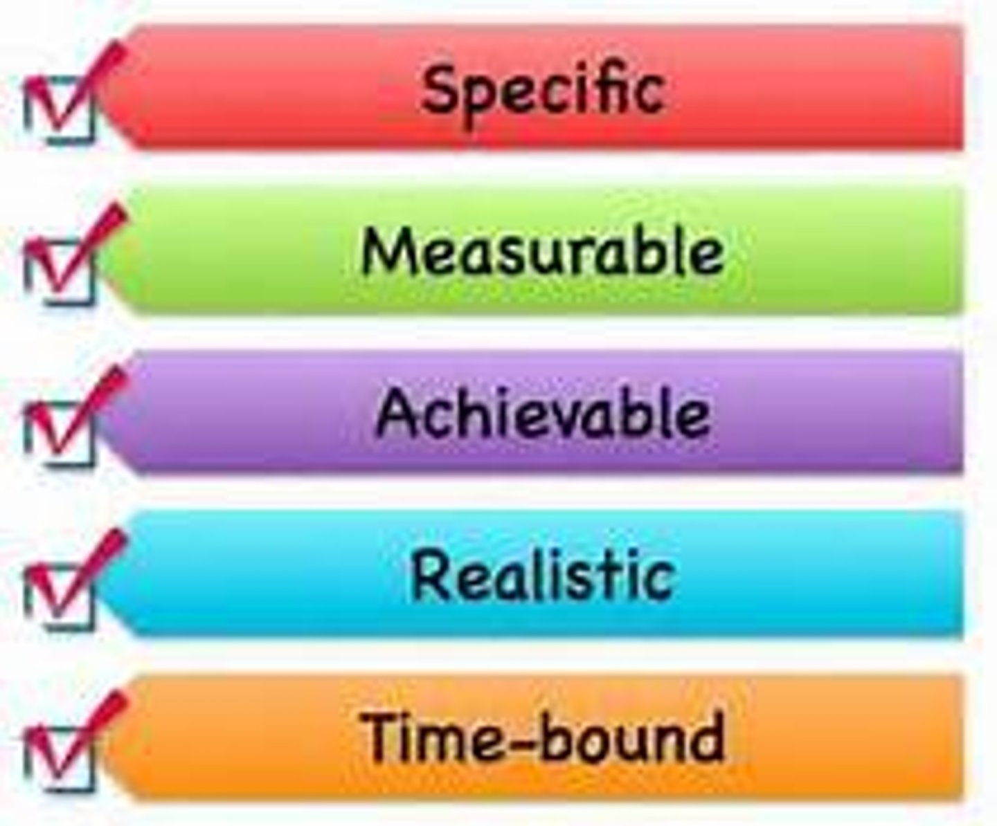 <p>Specific, Measurable, Attainable, Realistic, Timely(I will lose 10 pounds by exercising for 30 minutes three times a week for the next three months)</p>