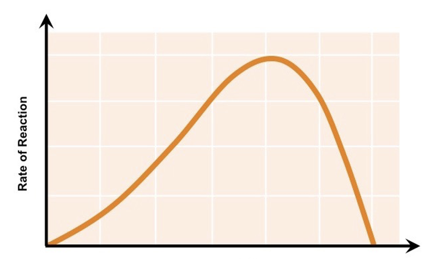 <p>what factor does this graph show</p>