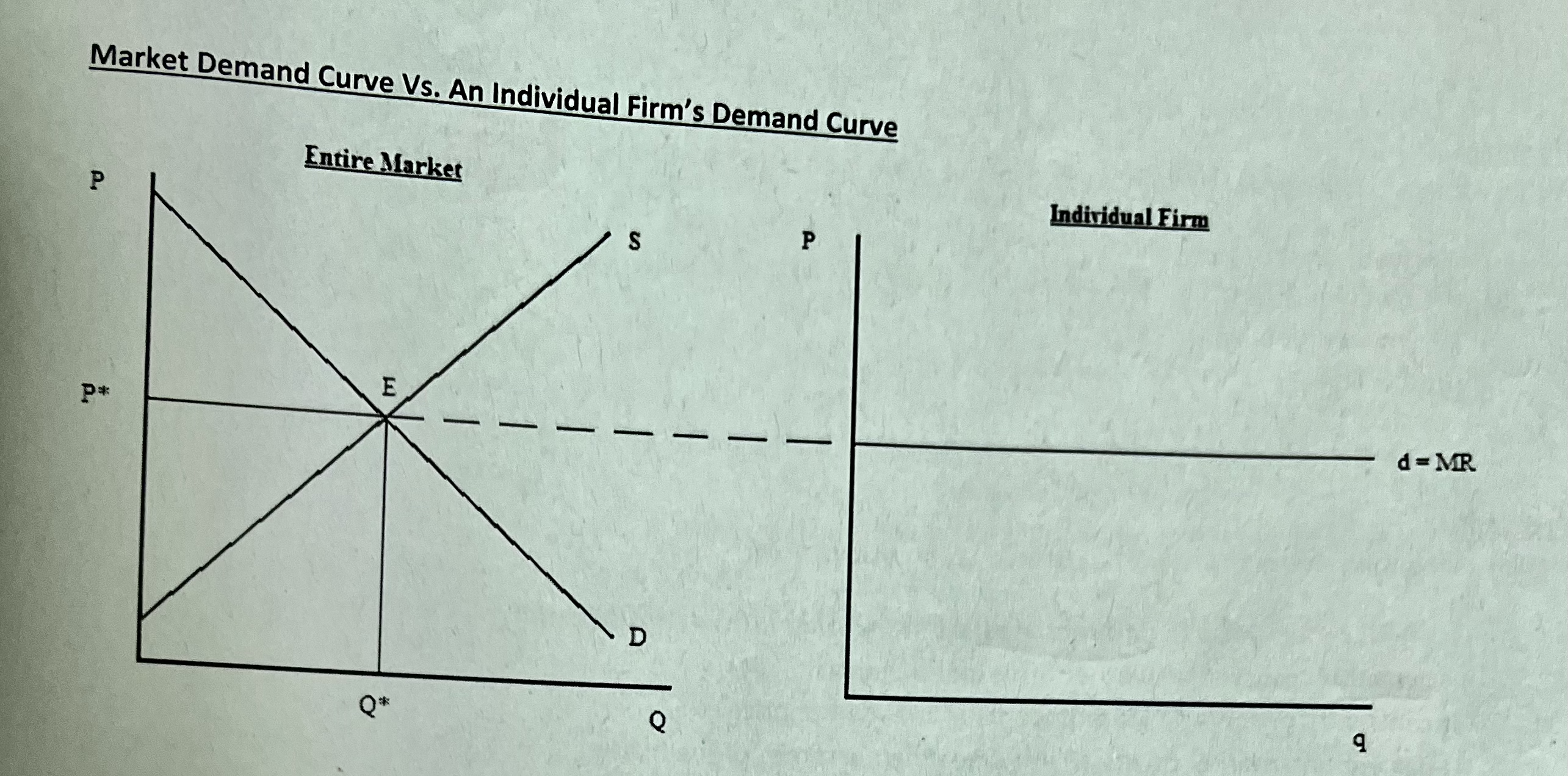 demand curve is downward sloping for the industry/perfectly elastic demand curve