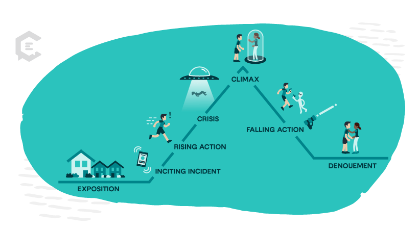 A dramatic structure with: Exposition (setting the scene), Rising Action (building tension), Climax (peak of tension), Falling Action (easing tension), Catastrophe/Denouement (resolution).