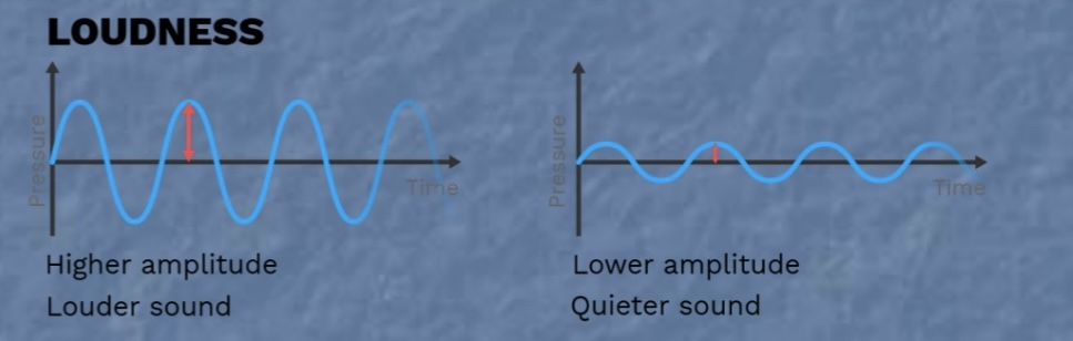 <p>Measure of amplitude of a sound wave</p>
