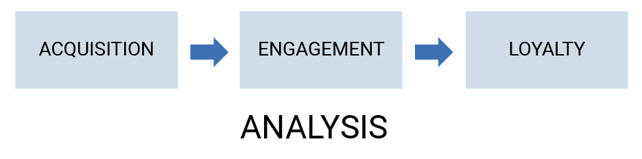<p>It is highly effective as most followers are already customers, and thus any subsequent posts build loyalty</p>