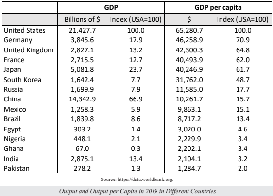 <p>In comparison to U.S: &gt;$65,000</p><ul><li><p>China: 2/3 GDP and 15% output</p></li></ul><p>Lowest levels of production</p><ul><li><p><strong>(South Asia)</strong> India: 13.4% GDP and 3.2% output; Pakistan: 1.3% GDP and 2% output</p></li><li><p><strong>(Africa)</strong> Egypt: 1.4% GDP and 4.6% output; Nigeria: 2.1% GDP and 3.4% output; Ghana: 0.3% GDP and 3.4% output</p></li></ul><p>[Figure 32]</p>