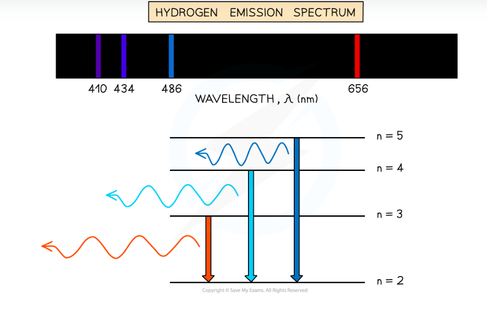 <ul><li><p>Line spectra that are recorded when an electron transitions from a higher to lower energy level, emitting a photon.</p></li><li><p>Each transition corresponds to a wavelength of light</p></li><li><p>Characterised by a set of discrete wavelengths represented by coloured lines on a black background</p></li></ul><p></p>