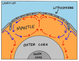 <p></p><p>happens when mantle moves bc of density changes caused by temp differences</p><p>rock moves closer to the core and warm up, becomes less dense and rises upward towards the crust</p><p>as rock cools, it becomes more dense and sinks towards warmer core</p><p>cycle continues </p>