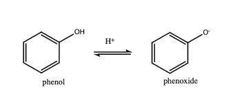 <p>-not alcohols</p><p>-white crystalline solids at room temp.</p><p>-C6H5OH</p><p><span style="color: red">-weak acid </span>(so only react with strong bases e.g. NaOH, not NaCO3<span style="color: red">)</span></p><p><span style="color: red">-kills bacteria (disinfectant) but corrosive to skin</span></p><p>-burns a smoky flame due to high ration of C atoms and incomplete combustion</p><p>-sparingly soluble, <span style="color: rgb(238, 19, 19)">non-polar benzene ring disrupts formation of hydrogen bonds</span></p><p>-can lose H+ as phenoxide ion is stabilised, -ve charge on oxygen is delocalised around ring, overlaps with delocalised e- ring</p>