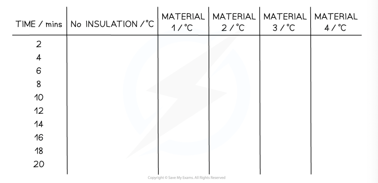 <p>time /mins → no. insulation → material 1 (temp) → material 2 (temp) → material 3 (temp) → material 4 (temp)</p>