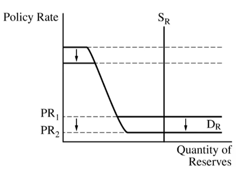 effect of expansionary monetary policy on reserve market model