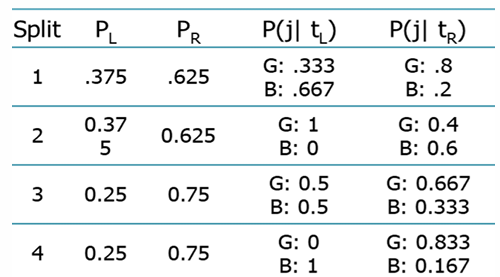 <p>Compute the goodness of fit for candidate split 3 </p><p>equation: 2PL*PR * |P(j|tL)-P(j|tR)|</p>