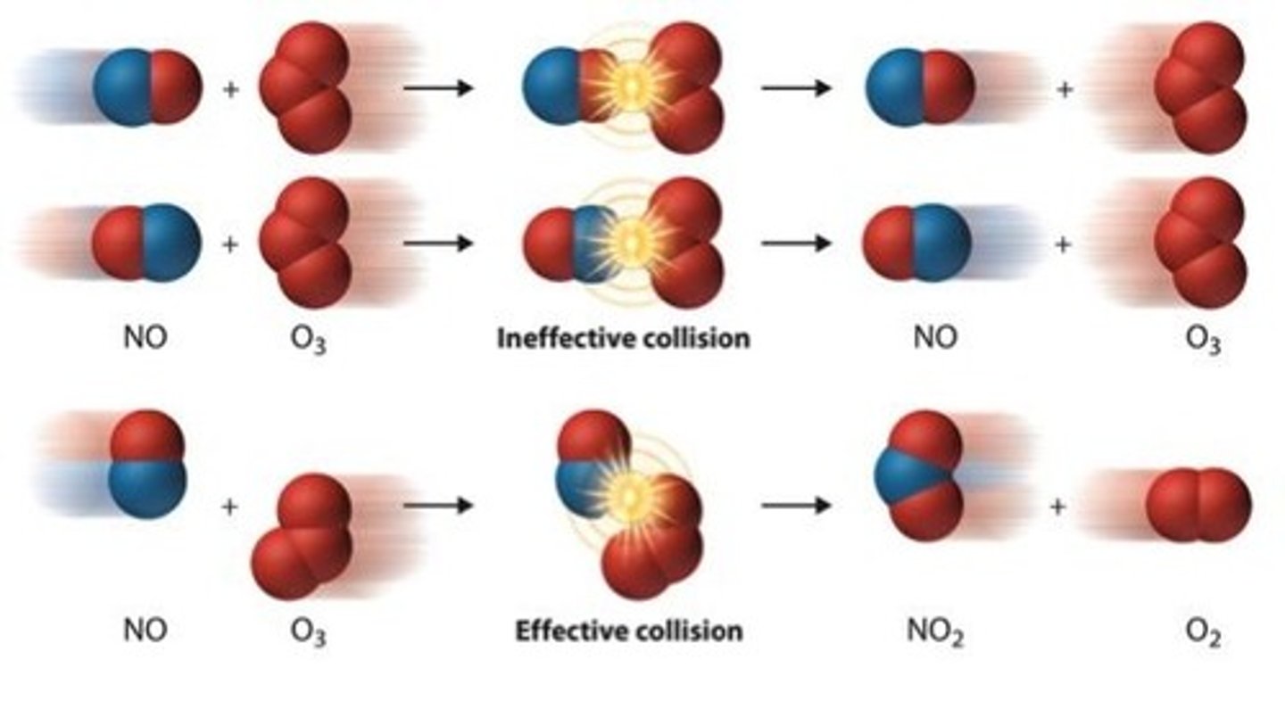 <p>-Particles must collide with sufficient energy</p><p>-Particles must collide at the correct orientation</p>
