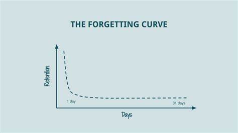 <p>Recall decreases rapidly at first, and then eventually reaches a plateau. </p>