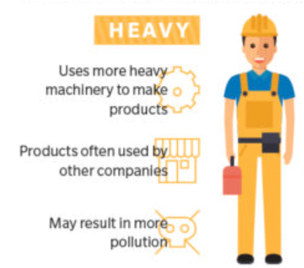 <p>industry that is expensive and requires heavy machinery, large buildings, large machine tools, and a large investment to create and maintain; often create high levels of pollution</p><p>EX: coal, oil, steel, shipping (6.2)</p>