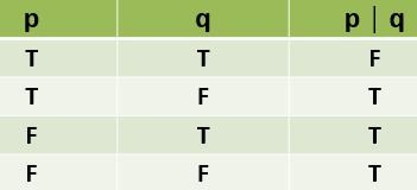 <p>this proposition is FALSE only when both p and q are both FALSE.</p>