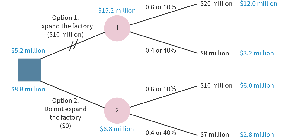 <ul><li><p>Calculate the expected revenue of each outcome (probability x revenue)</p></li><li><p>Calculate the total expected value of each outcome for each option (successful + unsuccessful expected revenue)</p></li><li><p>Calculate the net expected value of each option by subtracting initial costs, written next to the decision node</p></li><li><p>Cross out rejected option</p></li></ul>