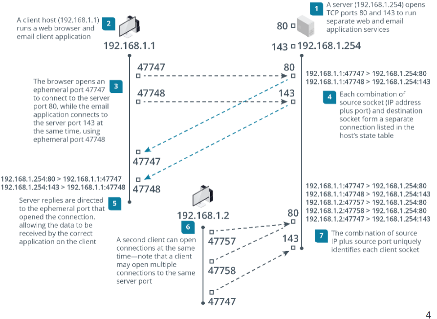 <ul><li><p>Port numbers 0 through 1,023 are preassigned by the Internet Assigned Numbers Authority (IANA) to "well-known" server applications.</p><ul><li><p>Other server applications have been registered in the port range 1,024 through 49,151.</p></li></ul></li><li><p>The remaining ports (up to 65,535) are designated for private or dynamic use. As well as the server application needing a port, each client application must assign its own port number to track its requests. </p><ul><li><p>Client ports are also referred to as ephemeral ports or source ports.</p></li></ul></li></ul><p></p><ul><li><p>Identify individual applications as port numbers</p><ul><li><p>Writes left to right</p></li><li><p>Can show label (HTTP) or port number (port 80) in logs. Depends on what you’re looking for and software</p></li></ul></li><li><p>Socket</p><ul><li><p>Source IP + port bound to software process</p></li><li><p>A client socket can form a connection with a server socket to exchange data.</p></li></ul></li><li><p>Connection</p><ul><li><p>Client IP and port connected to server IP and port</p></li><li><p>A connection is formed when a client socket requests a service from the server socket.</p></li><li><p>A connection is uniquely identified by the combination of server port and IP address and client port and IP address. </p><ul><li><p>A server socket can therefore support multiple connections from a number of client sockets.</p></li></ul></li></ul></li></ul>