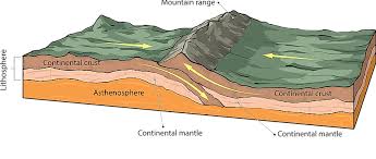 <p>continental collision</p>