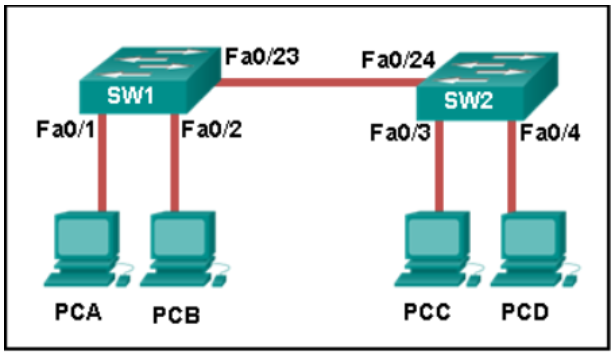 <p><strong>14.Refer to the exhibit. How is a frame sent from PCA forwarded to PCC if the MAC address table on switch SW1 is empty?</strong></p>
