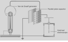 <p>Apparatus- Two metal plates, Van de Graff generator, gold leaf electroscope, leads.</p><p>Procedure- 1. set up apparatus. 2. Charge the plates by turning on the Van de graff generator. 3. Vary the distance between the plates</p><p>observation and conclusion- Increasing d leads to increasing divergence increasing voltage and decreasing Capacitance</p>
