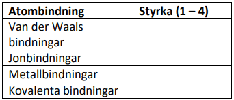 <p>Metaller, keramer, polymerer och kompositer tillhör olika materialgrupper med olika materialegenskaper som tills stor del beror av dess inbördes kemiska bindningar och styrka. Det finns fyra olika bindningstyper (se tabell). Rangordna deras styrka från 1 (starkast) till 4 (svagast).</p>