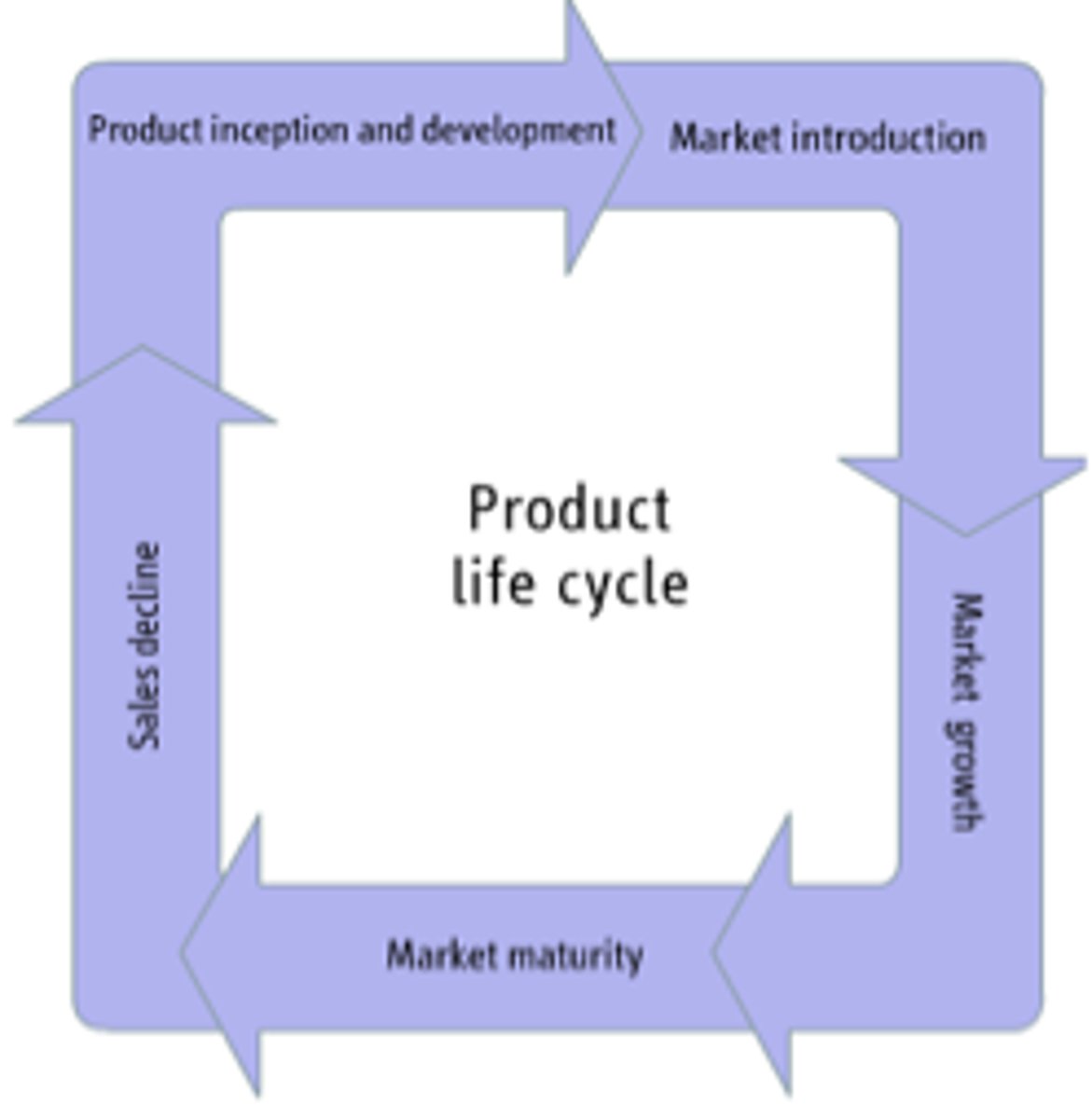 <p>Introduction:<br> Launching a new product. The size of the market for the product is small, which means sales are low, although they will be increasing. <br>Growth:<br>Strong growth in sales and profits which allows more money to invest in promotion.<br>Maturity:<br>The product is established and the aim for the manufacturer is now to maintain the market share they have built up. This is probably the most competitive time for most products and businesses need to invest wisely in any marketing they undertake.<br>Decline:<br>the market for a product will start to shrink, and this is what's known as the decline stage. This shrinkage could be due to the market becoming saturated (i.e. all the customers who will buy the product have already purchased it), or because the consumers are switching to a different type of product</p>