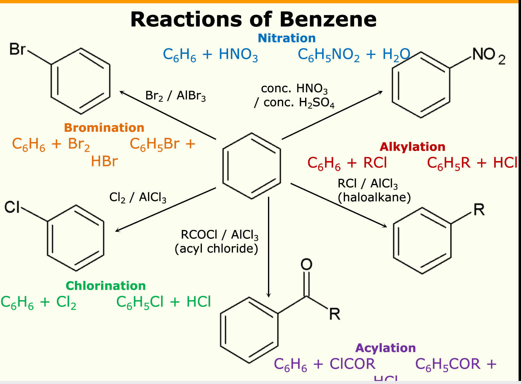 <p>Nitration= reagent = HNO3  Catalyst = H2SO4</p><p>Chlorination reagent = Cl2 Catalyst = AlCl3</p><p>Bromination reagent = Br2 Catalyst = AlBr3</p><p>Acylation reagent = RCOCl (R = anything) Catalyst = AlCl3</p><p>Akylation reagent = RCl (R = anything) Catalyst = AlCl3</p>