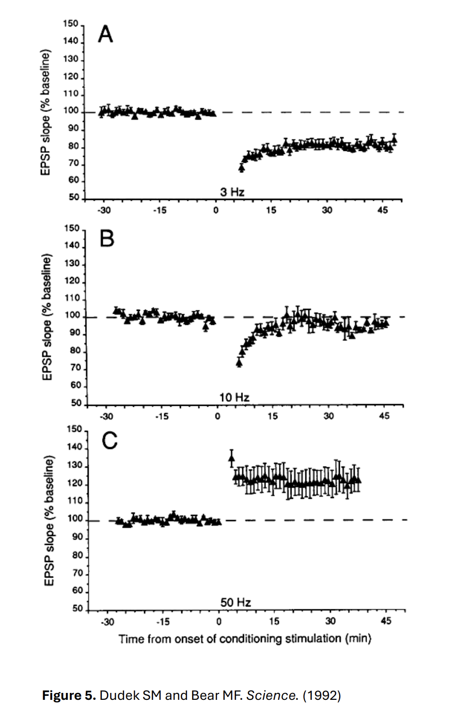 <ol><li><p>1Hz</p></li><li><p>3Hz</p></li><li><p>10Hz→ no depression is induced→ slope of EPSP increases back to baseline level→ following an initial drop</p></li><li><p>50Hz→ induced LTP</p></li></ol><p>THEREFORE→ there is a <strong>frequency threshold</strong> for LTD and LTP generation</p><ul><li><p>graph shows that is is around 10Hz</p></li></ul><p></p>