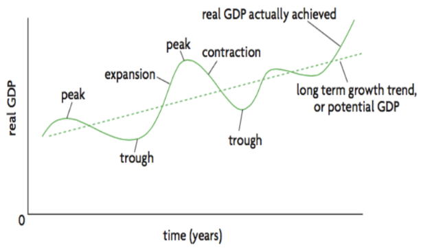 <p>Fluctuations in growth of real output, consists of periods of expansion and contraction</p>