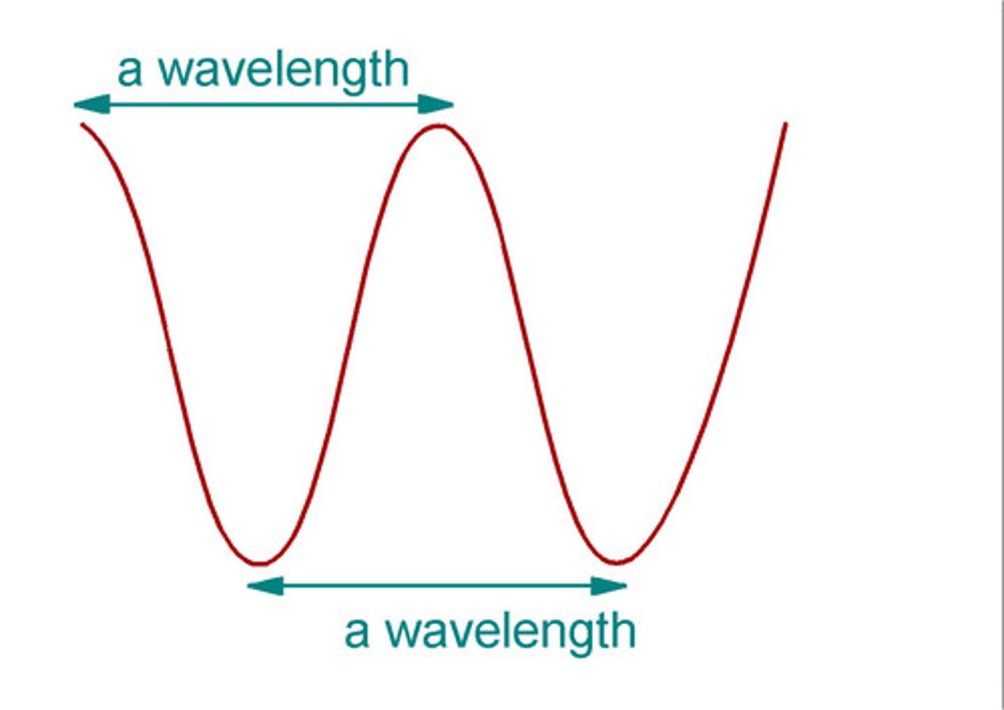 <p>the distance from one crest to another crest, or the distance between one trough to another trough</p>