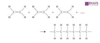 <p>process where many unsaturated monomers join together to make a saturated polymer</p>