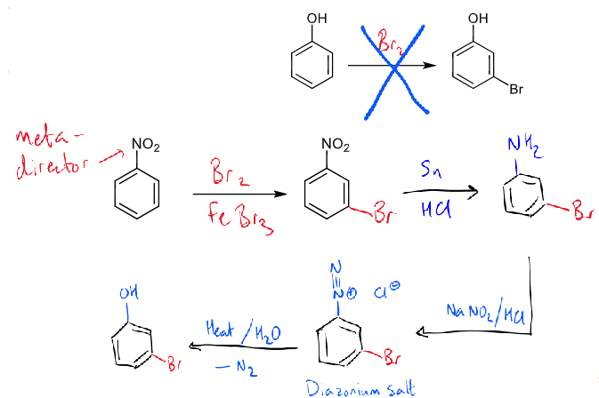 <ul><li><p>OH strongly o/p directing so cannot directly brominate at the meta position</p></li><li><p>solution is to use a nitro-group as a latent hydroxyl group</p></li></ul><p></p>