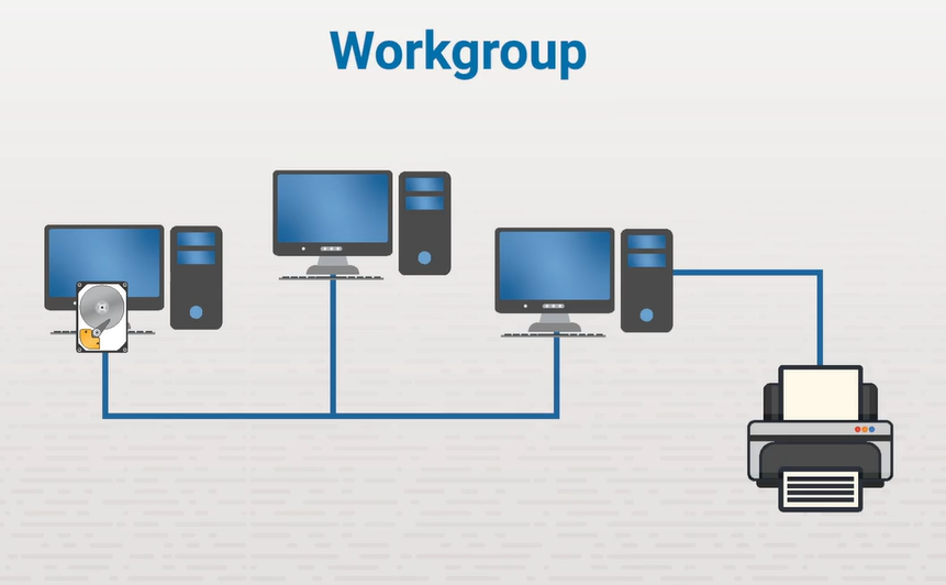 <p>Microsoft’s implementation of peer-to-peer networking. A LAN link connects each host. No host by itself has a specific role, but instead, each one provides and consumes network resources - possibly being a server or a host at different times.<br><br>Computers in the same workgroup can access shared resources, such as shared files or printers. In a workgroup setting, the local user creates the password that provides the shared access.</p>