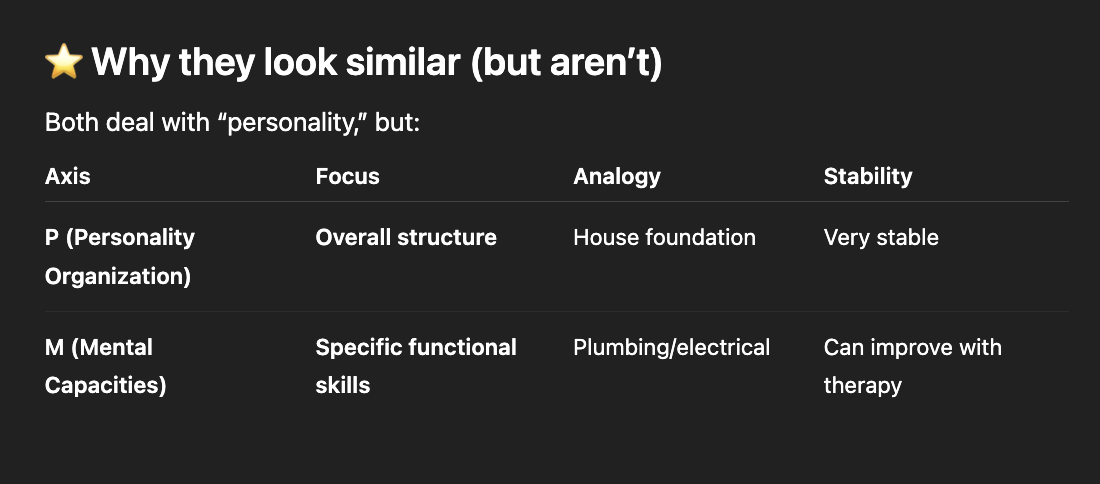 <ul><li><p>PDM focuses on <strong><mark data-color="green" style="background-color: green; color: inherit;">personality, mental functioning, and subjective experience</mark></strong><mark data-color="green" style="background-color: green; color: inherit;">.&nbsp;</mark><mark data-color="purple" style="background-color: purple; color: inherit;">Purpose is to </mark><strong><u><mark data-color="purple" style="background-color: purple; color: inherit;">go beyond symptoms and provide psychodynamic context. </mark></u><mark data-color="purple" style="background-color: purple; color: inherit;">Often </mark><u><mark data-color="purple" style="background-color: purple; color: inherit;">provides a</mark></u></strong><u><mark data-color="purple" style="background-color: purple; color: inherit;"><span> "whole person" perspective on mental health. It offers a </span></mark></u><strong><u><mark data-color="purple" style="background-color: purple; color: inherit;"><span>more detailed and clinically rich case formulation</span></mark></u></strong><u><mark data-color="purple" style="background-color: purple; color: inherit;"><span> </span></mark></u><span>by including a patient's internal experiences, personality patterns, and mental functioning alongside their surface symptoms.&nbsp;</span></p></li><li><p>Three axes (P,M,S)&nbsp;</p><ul><li><p><strong><mark data-color="green" style="background-color: green; color: inherit;">Personality organization</mark></strong><mark data-color="green" style="background-color: green; color: inherit;"> </mark>(<mark data-color="#4e0093" style="background-color: rgb(78, 0, 147); color: inherit;">Can be psychotic, borderline, neurotic, or healthy).</mark> <strong>“Who is this person?”</strong> (How cohesive their identity is, how stable their relationships are, how well they test reality, and how primitive vs mature their defenses are).</p></li><li><p><strong><mark data-color="green" style="background-color: green; color: inherit;">Mental capacities</mark> : “How does this person function psychologically day-to-day?”</strong> Skills and capacities the person uses in daily life (regulating emotions, making stable, goal directed choices, understanding others minds, using defenses effecitvely).</p></li><li><p><strong><mark data-color="green" style="background-color: green; color: inherit;">Symptom Patterns/ Subjective experience&nbsp;. </mark></strong>This is closer to DSM categories but viewed <strong>psychodynamically</strong>. “What symptomatic patterns are present, and what is their psychological meaning?”</p></li></ul></li></ul><ul><li><p>The S axis is analogous to the diagnoses in the DSM.</p></li></ul><p></p><p></p><p><mark data-color="blue" style="background-color: blue; color: inherit;">PDM organized developmentally (Adulthood, adolescence, childhood, infancy, later life).</mark></p><p></p><p><mark data-color="blue" style="background-color: blue; color: inherit;">Example:</mark></p><p>Quick real example <strong>Client: 28-year-old who struggles with abandonment, identity instability, and impulsivity</strong></p><p><strong>P Axis:</strong></p><ul><li><p><em>Borderline personality organization</em> (unstable identity, primitive defenses)</p></li></ul><p><strong>M Axis:</strong></p><ul><li><p>Strength: understands others’ intentions fairly well</p></li><li><p>Weakness: emotion regulation is severely impaired</p></li><li><p>Weakness: uses splitting under stress</p></li><li><p>Moderate capacity for self-reflection</p></li></ul><p>S; Symptom presentation: fear of abandonment, impulsive, self harm.</p><p></p><p>OUTPUT:</p><p>A proper <strong>PDM output <em>always</em> addresses all three axes</strong>.</p><p><strong><em>This client presents with borderline-level personality organization (P axis), marked impairments in affect regulation and defensive functioning with moderate reflective capacity (M axis), and prominent symptoms of abandonment fear, impulsivity, and self-harm experienced as overwhelming and dysregulating (S axis).</em></strong></p><p>Notice:<br>The <strong>P axis</strong> gives the <em>global classification.</em><br>The <strong>M axis</strong> gives the <em>functional detail.</em></p>