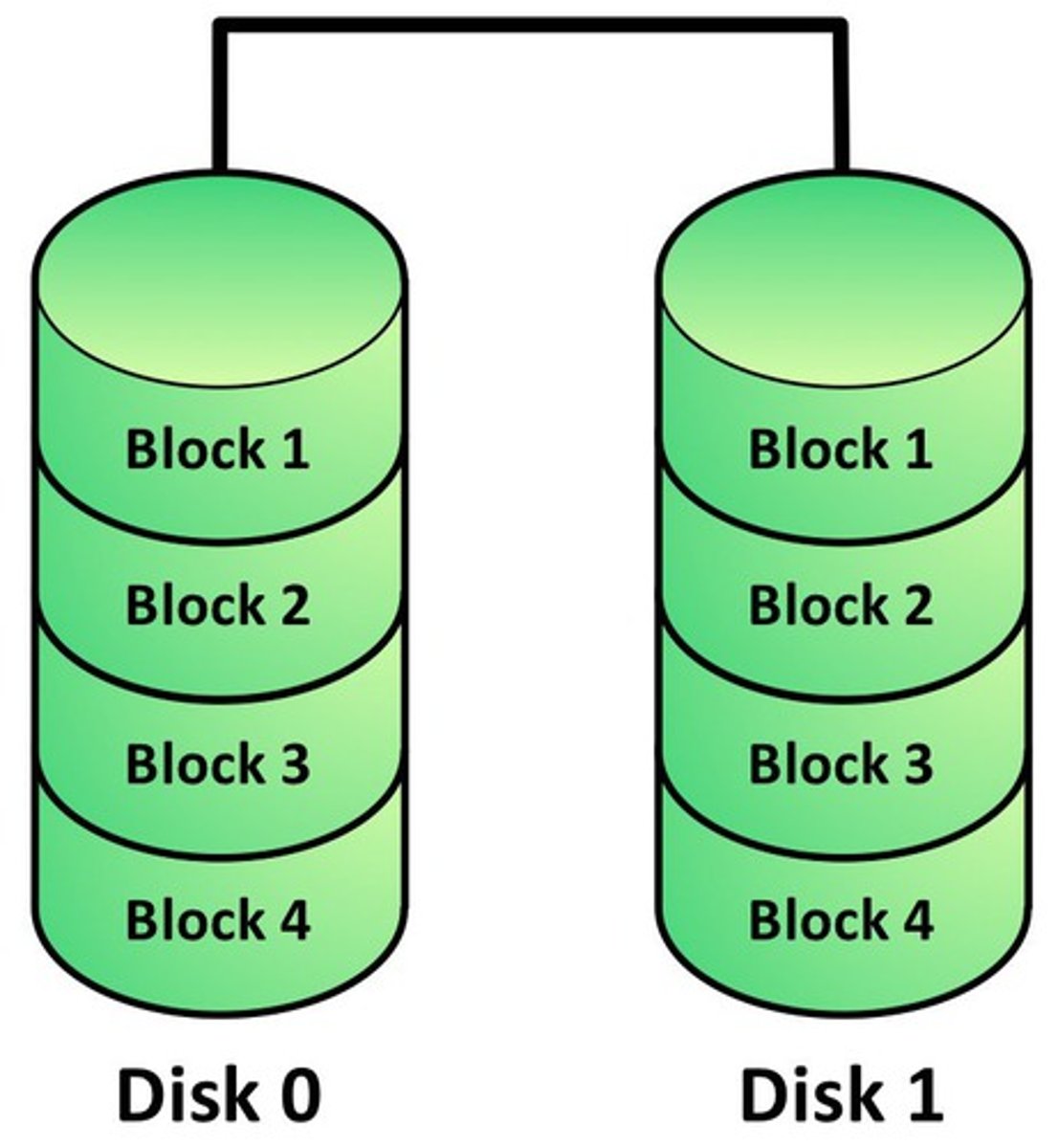 <p>RAID 1</p><p>YES</p><p>YES</p>