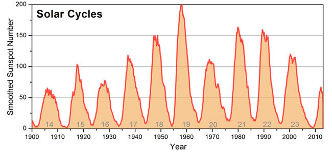 <p>The relative number of sunspots follows a well-known <strong>11-year pattern</strong> called the solar cycle during which the number of sunspots increases to a maximum before falling again.</p>
